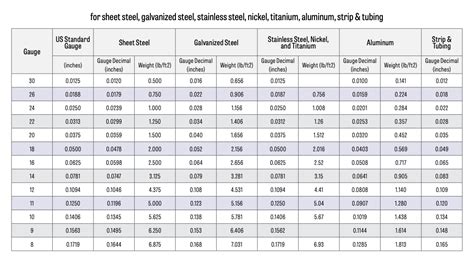 18 gauge sheet metal weight per square foot|weight vs gauge chart.